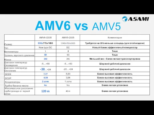 AMV6 vs AMV5