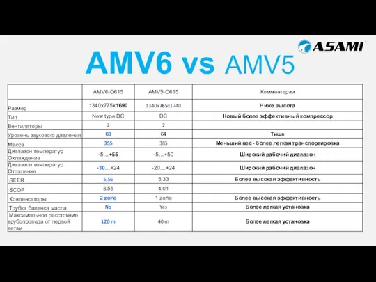 AMV6 vs AMV5