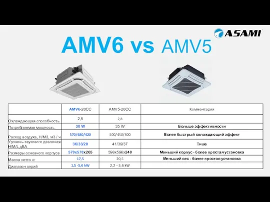 AMV6 vs AMV5