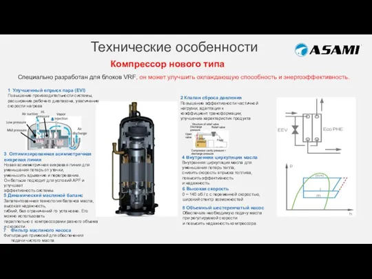 Технические особенности Компрессор нового типа Специально разработан для блоков VRF, он может