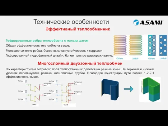 Технические особенности Эффективный теплообменник Многослойный двухзонный теплообмен Гофрированные ребра теплообмена с малым