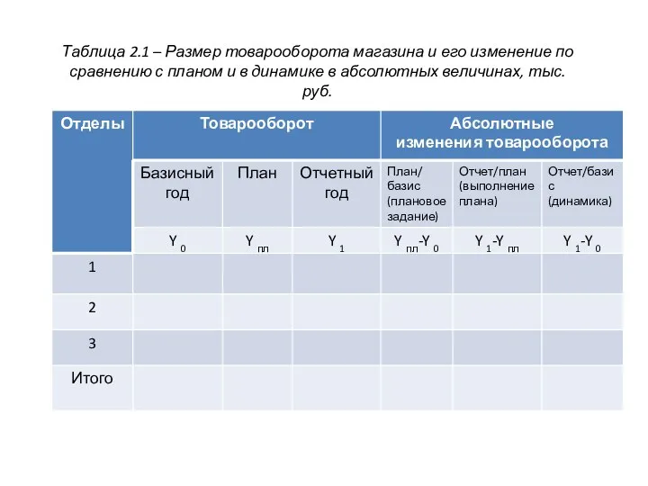 Таблица 2.1 – Размер товарооборота магазина и его изменение по сравнению с