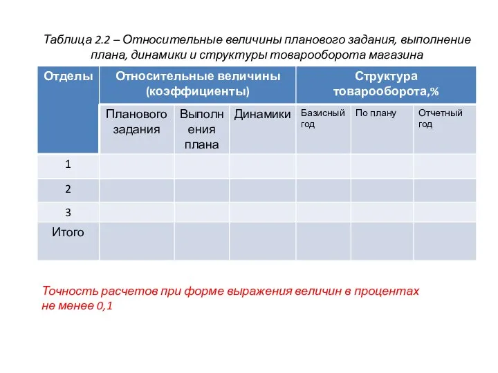 Таблица 2.2 – Относительные величины планового задания, выполнение плана, динамики и структуры
