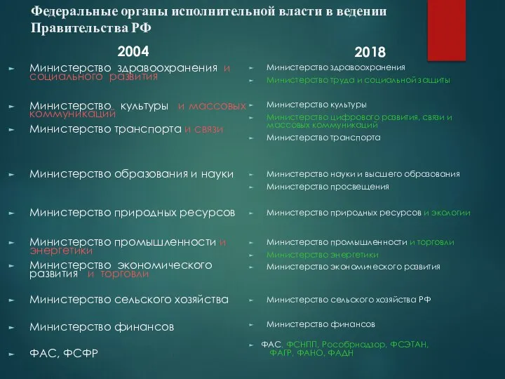 Федеральные органы исполнительной власти в ведении Правительства РФ 2004 Министерство здравоохранения и