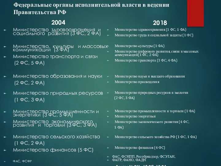 Федеральные органы исполнительной власти в ведении Правительства РФ 2004 Министерство здравоохранения и