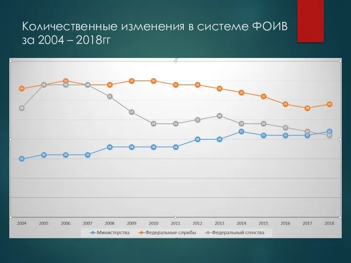 Количественные изменения в системе ФОИВ за 2004 – 2018гг