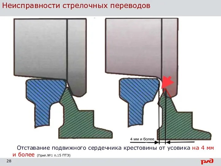 Неисправности стрелочных переводов Отставание подвижного сердечника крестовины от усовика на 4 мм