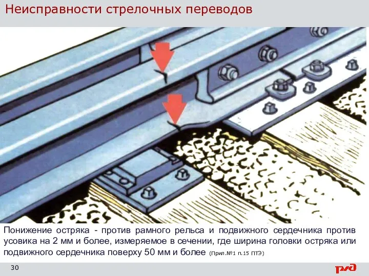 Неисправности стрелочных переводов Понижение остряка - против рамного рельса и подвижного сердечника