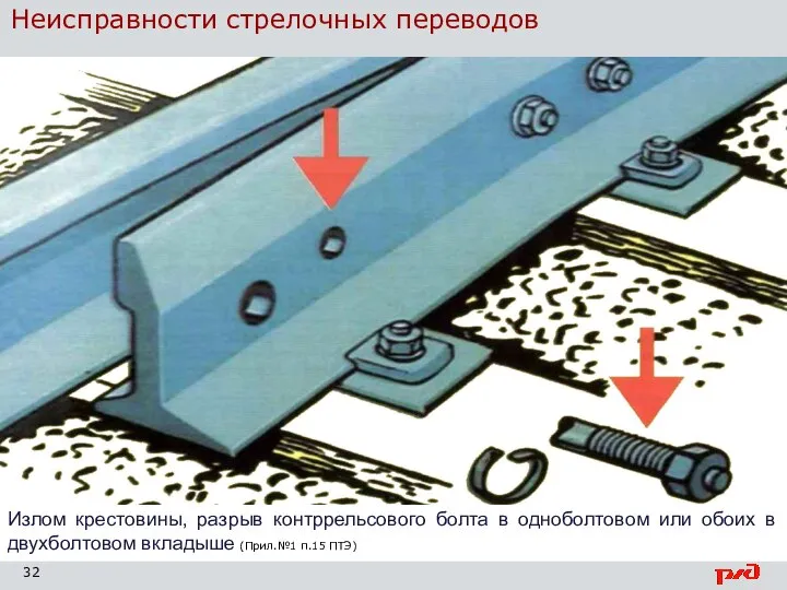 Неисправности стрелочных переводов Излом крестовины, разрыв контррельсового болта в одноболтовом или обоих