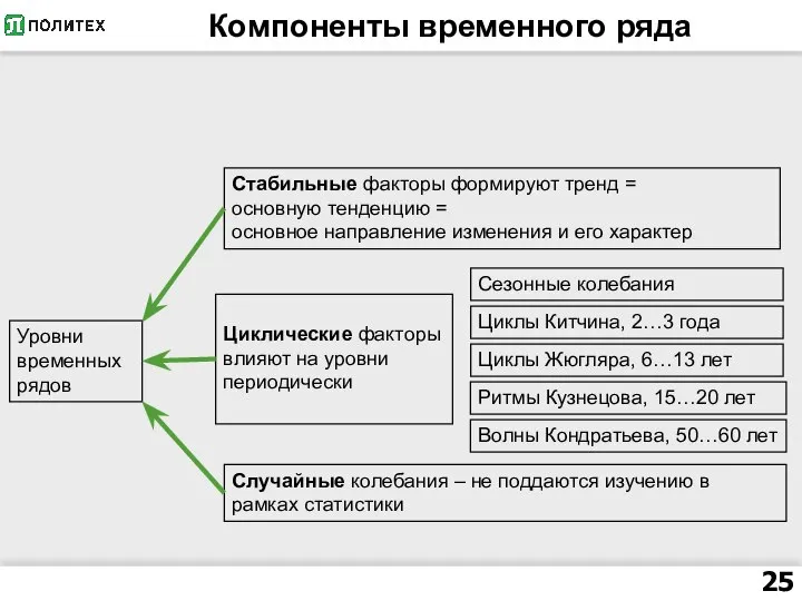 Компоненты временного ряда Уровни временных рядов Стабильные факторы формируют тренд = основную