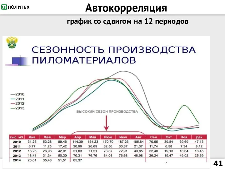 Автокорреляция график со сдвигом на 12 периодов