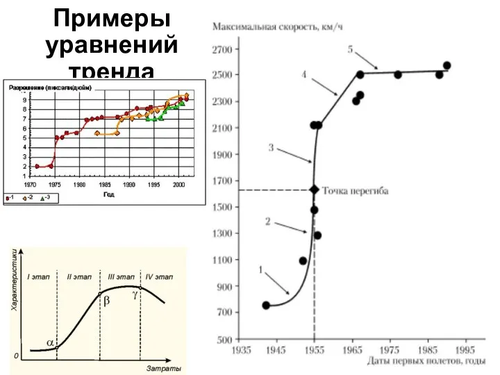 Примеры уравнений тренда