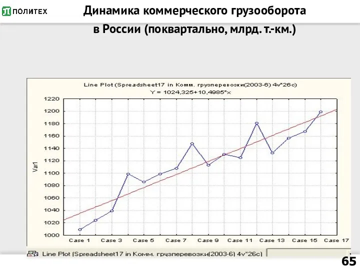 Динамика коммерческого грузооборота в России (поквартально, млрд. т.-км.)