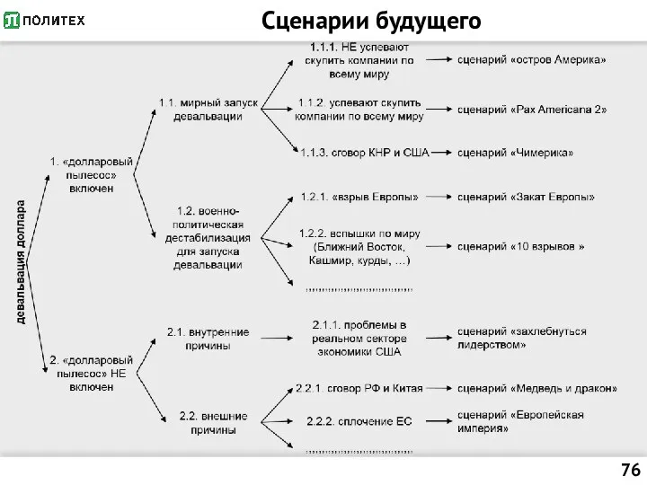 Сценарии будущего