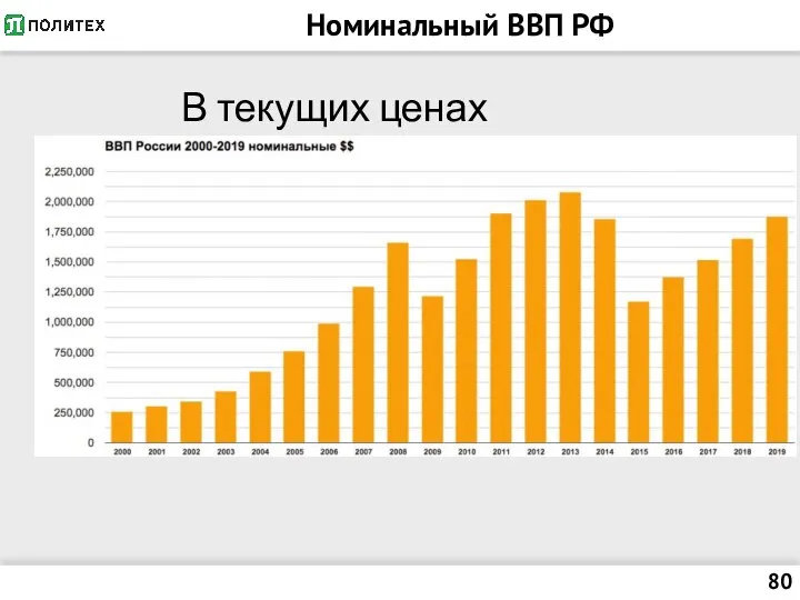 Номинальный ВВП РФ В текущих ценах