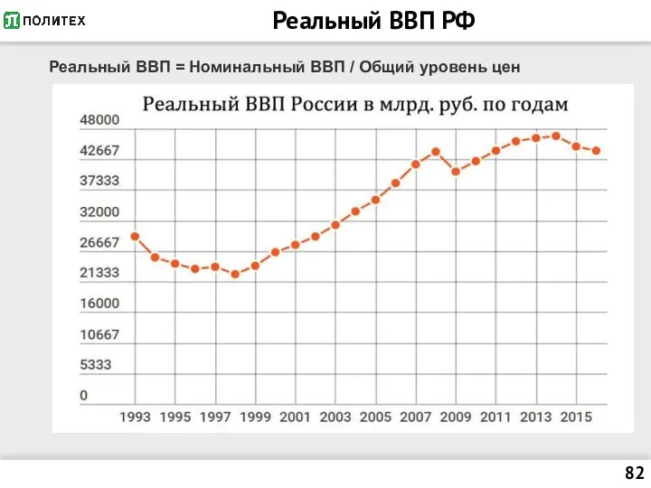 Реальный ВВП РФ Реальный ВВП = Номинальный ВВП / Общий уровень цен