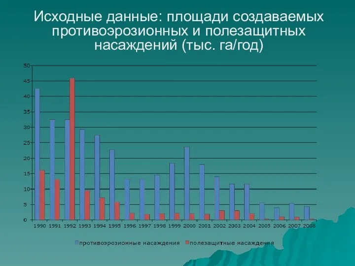 Исходные данные: площади создаваемых противоэрозионных и полезащитных насаждений (тыс. га/год)