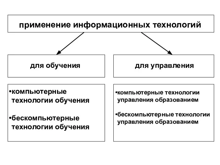 применение информационных технологий для обучения для управления компьютерные технологии обучения бескомпьютерные технологии