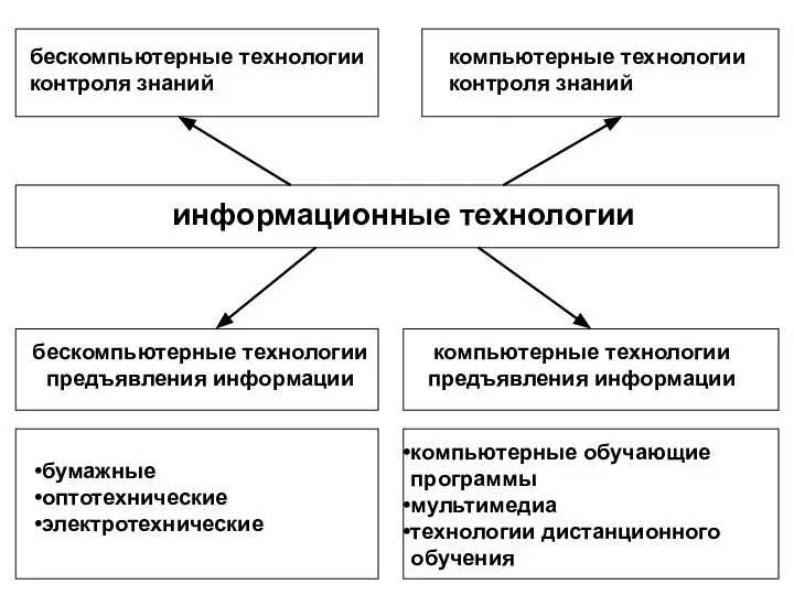 информационные технологии бескомпьютерные технологии предъявления информации компьютерные технологии предъявления информации бумажные оптотехнические