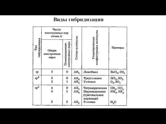 Виды гибридизации