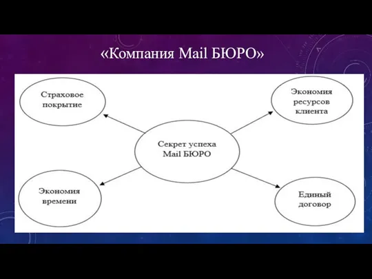 «Компания Mail БЮРО»