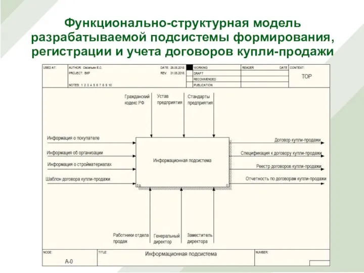 Функционально-структурная модель разрабатываемой подсистемы формирования, регистрации и учета договоров купли-продажи