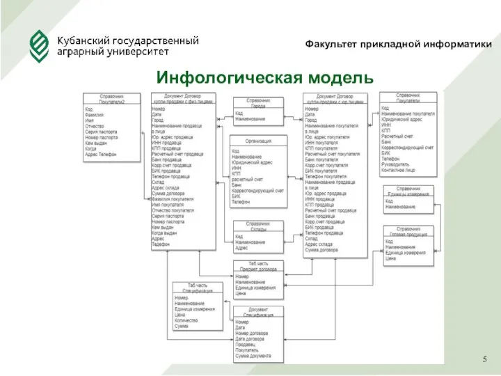 Факультет прикладной информатики Инфологическая модель