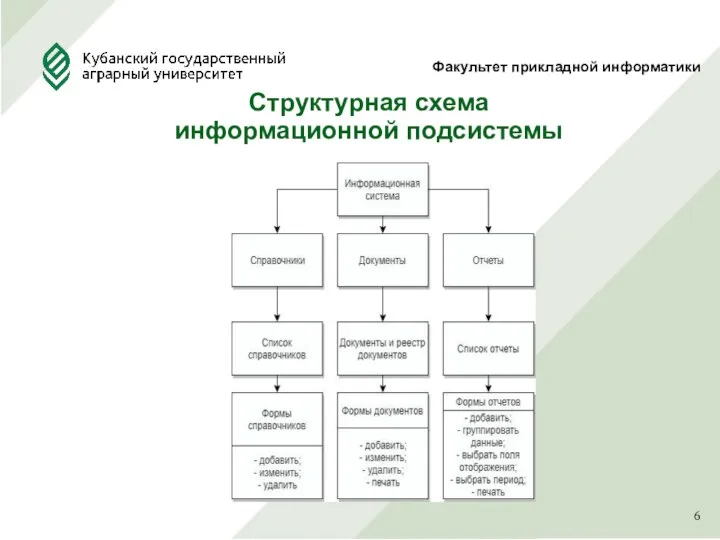 Факультет прикладной информатики Структурная схема информационной подсистемы
