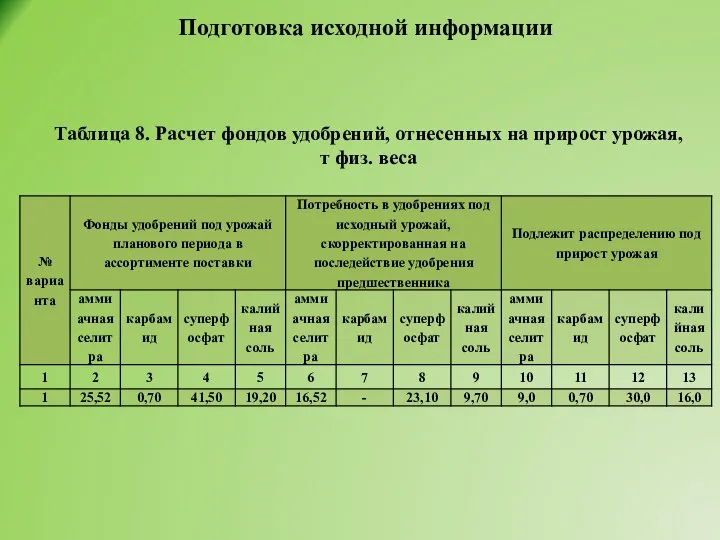 Подготовка исходной информации Таблица 8. Расчет фондов удобрений, отнесенных на прирост урожая, т физ. веса