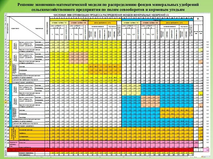 Решение экономико-математической модели по распределению фондов минеральных удобрений сельскохозяйственного предприятия по полям севооборотов и кормовым угодьям