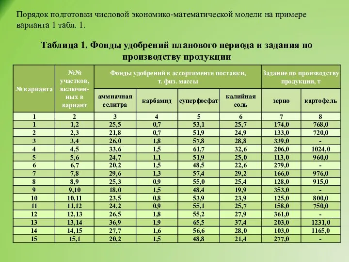 Порядок подготовки числовой экономико-математической модели на примере варианта 1 табл. 1. Таблица