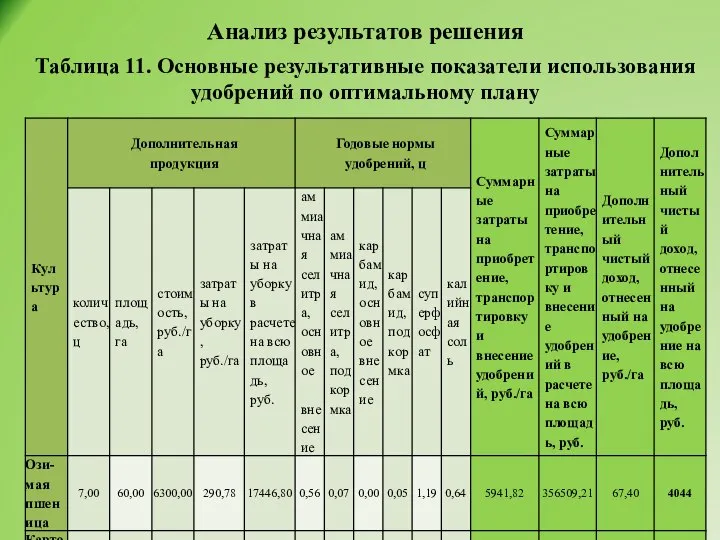 Анализ результатов решения Таблица 11. Основные результативные показатели использования удобрений по оптимальному плану