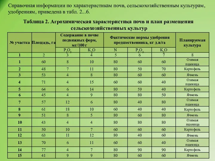 Справочная информации по характеристикам почв, сельскохозяйственным культурам, удобрениям, приведена в табл. 2...6.