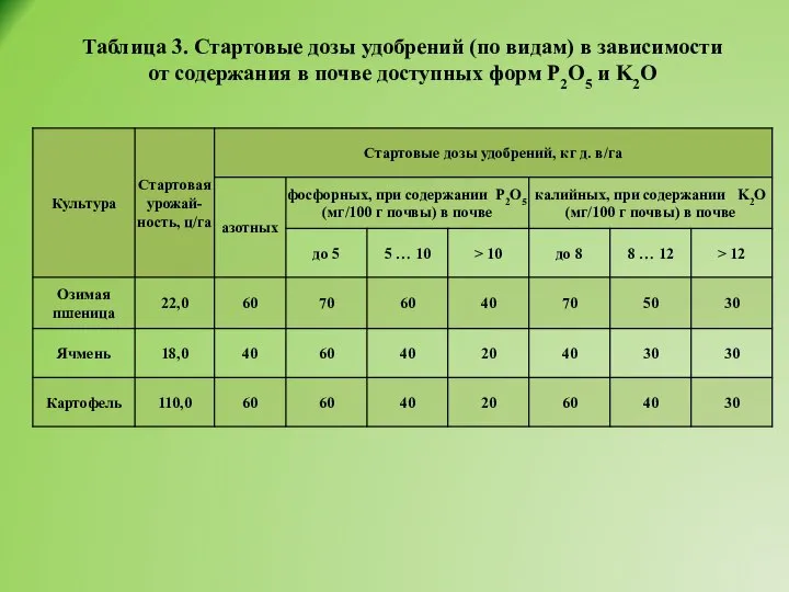 Таблица 3. Стартовые дозы удобрений (по видам) в зависимости от содержания в