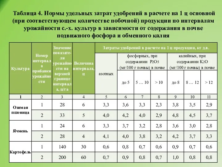 Таблица 4. Нормы удельных затрат удобрений в расчете на 1 ц основной