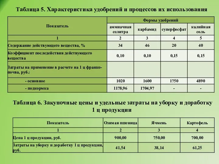 Таблица 5. Характеристика удобрений и процессов их использования Таблица 6. Закупочные цены