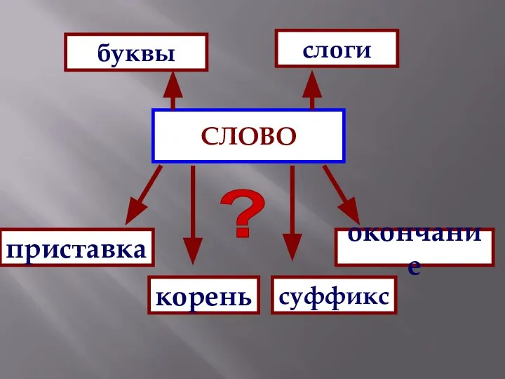 СЛОВО буквы слоги суффикс корень приставка окончание ?