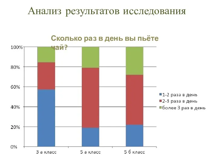 Анализ результатов исследования Сколько раз в день вы пьёте чай?