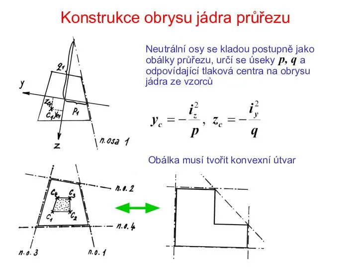 Konstrukce obrysu jádra průřezu Neutrální osy se kladou postupně jako obálky průřezu,