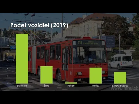 Počet vozidiel (2019)