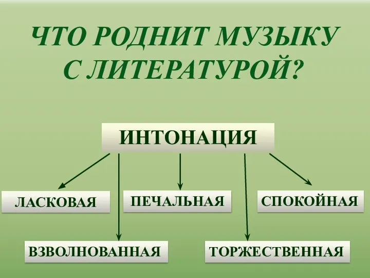 ЧТО РОДНИТ МУЗЫКУ С ЛИТЕРАТУРОЙ? ИНТОНАЦИЯ ЛАСКОВАЯ ПЕЧАЛЬНАЯ СПОКОЙНАЯ ВЗВОЛНОВАННАЯ ТОРЖЕСТВЕННАЯ