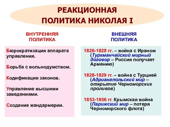 ВНУТРЕННЯЯ ПОЛИТИКА Бюрократизация аппарата управления. Борьба с вольнодумством. Кодификация законов. Управление высшими