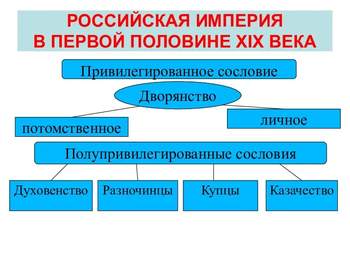 РОССИЙСКАЯ ИМПЕРИЯ В ПЕРВОЙ ПОЛОВИНЕ XIX ВЕКА Полупривилегированные сословия Духовенство Разночинцы Казачество Купцы