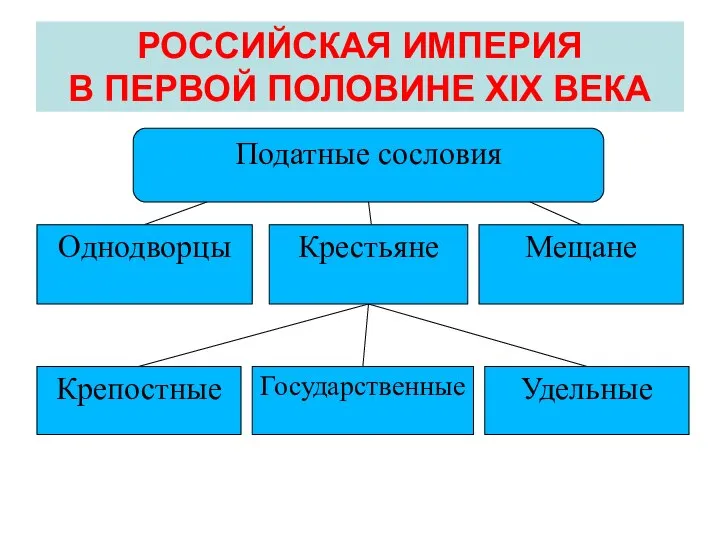 РОССИЙСКАЯ ИМПЕРИЯ В ПЕРВОЙ ПОЛОВИНЕ XIX ВЕКА Крестьяне Крепостные Государственные Удельные