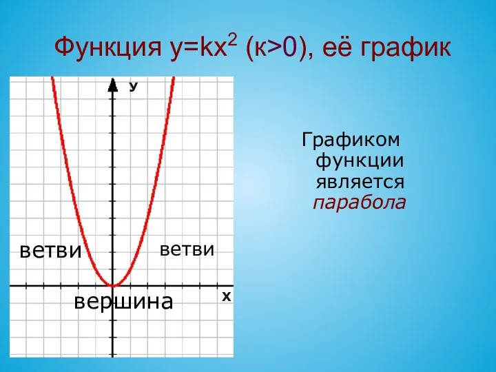 Функция y=kx2 (к>0), её график ветви ветви вершина Графиком функции является парабола У Х