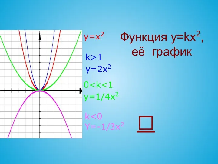Функция y=kx2, её график y=x2 k>1 y=2x2 0 y=1/4x2  k Y=-1/3x2