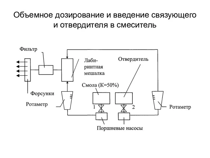 Объемное дозирование и введение связующего и отвердителя в смеситель