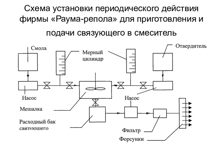 Схема установки периодического действия фирмы «Раума-репола» для приготовления и подачи связующего в смеситель