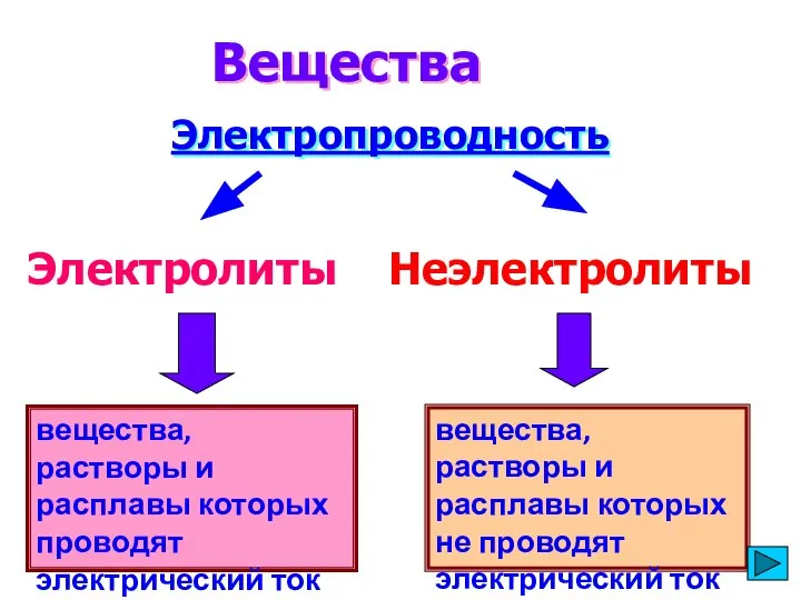 вещества, растворы и расплавы которых проводят электрический ток Вещества Электропроводность Электролиты Неэлектролиты