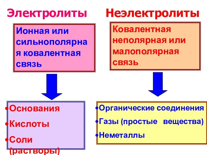 Ионная или сильнополярная ковалентная связь Основания Кислоты Соли(растворы) Ковалентная неполярная или малополярная